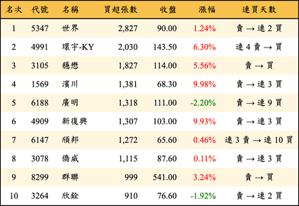 上櫃：外資當日買超張數排行榜