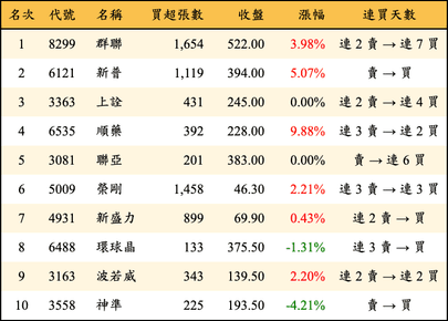 上櫃：三大法人當日買超金額排行榜