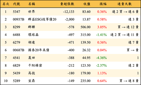 上櫃：投信當日賣超張數排行榜