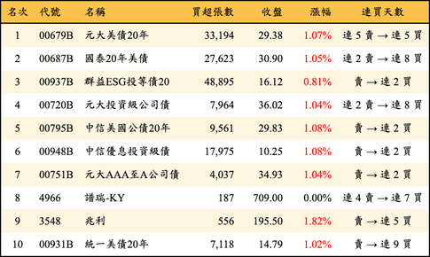 上櫃：三大法人當日買超金額排行榜