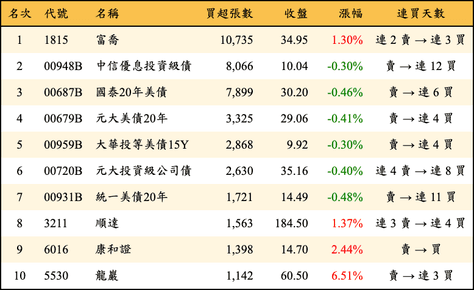 上櫃：三大法人當日買超張數排行榜