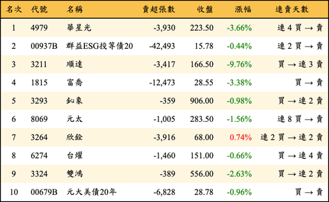 上櫃：外資當日賣超金額排行榜