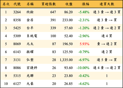 上櫃：券商當日買超張數排行榜
