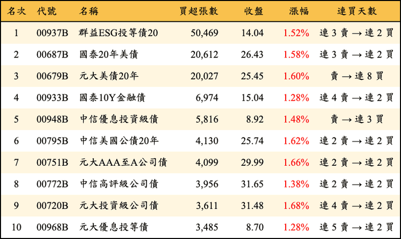 上櫃：三大法人當日買超張數排行榜
