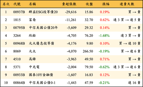 上櫃：三大法人當日賣超張數排行榜