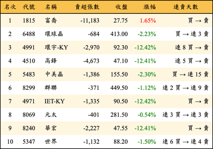 上櫃：外資當日賣超金額排行榜