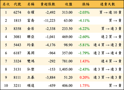 上櫃：三大法人當日賣超金額排行榜