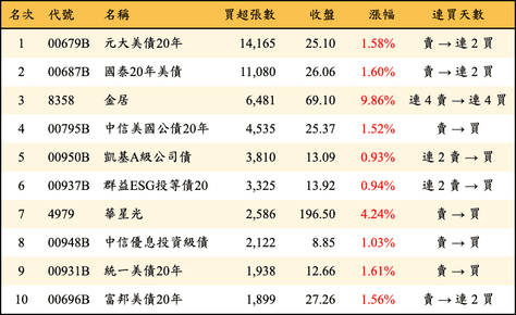 上櫃：外資當日買超張數排行榜