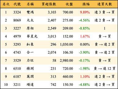 上櫃：外資當日買超金額排行榜