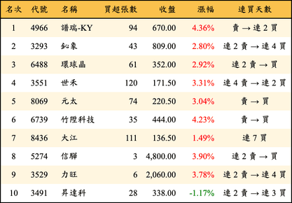 上櫃：券商當日買超金額排行榜