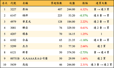 上櫃：券商當日買超張數排行榜