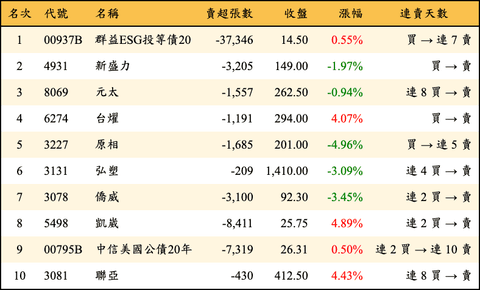 上櫃：三大法人當日賣超金額排行榜