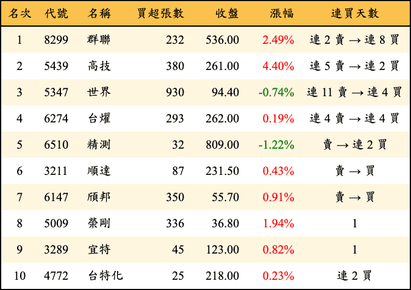 上櫃：投信當日買超金額排行榜