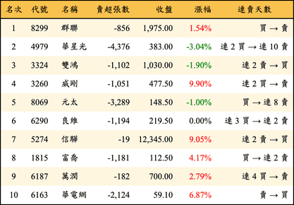 上櫃：三大法人當日賣超金額排行榜