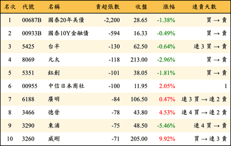 上櫃：券商當日賣超張數排行榜