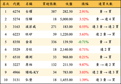 上櫃：券商當日買超金額排行榜