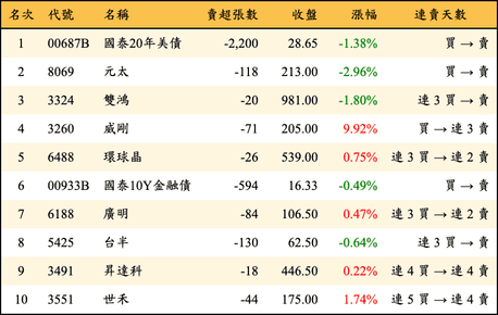 上櫃：券商當日賣超金額排行榜