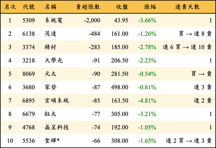 上櫃：投信當日賣超張數排行榜