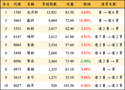 上櫃：外資當日買超張數排行榜
