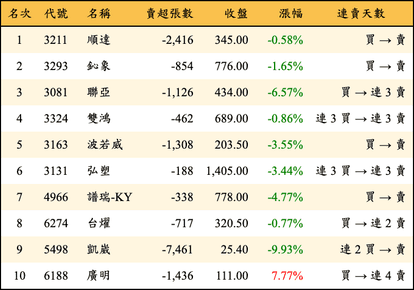 上櫃：三大法人當日賣超金額排行榜