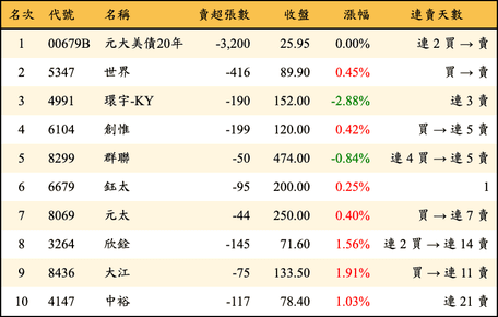 上櫃：投信當日賣超金額排行榜