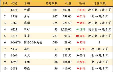 上櫃：券商當日買超金額排行榜