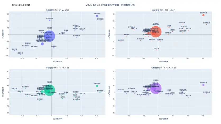2025-12-23：均線趨勢分布