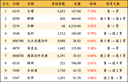 上櫃：三大法人當日買超金額排行榜