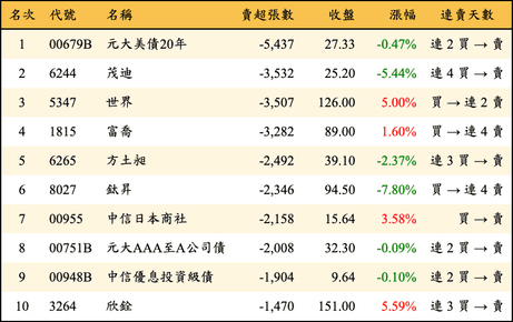 上櫃：外資當日賣超張數排行榜