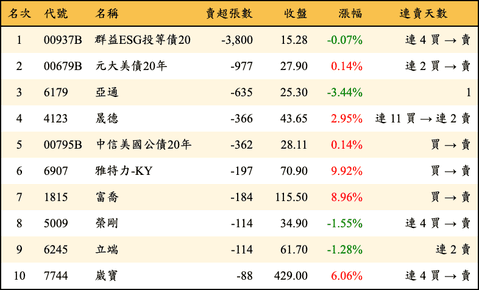 上櫃：券商當日賣超張數排行榜