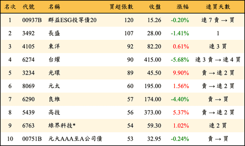 上櫃：券商當日買超張數排行榜
