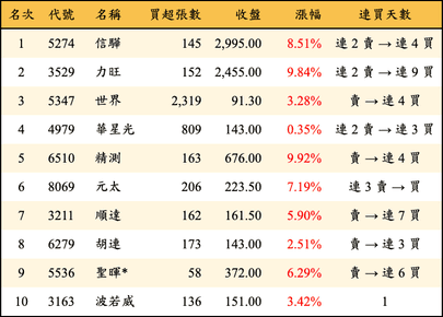 上櫃：投信當日買超金額排行榜