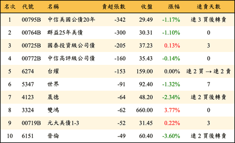 上櫃：券商當日賣超張數排行榜