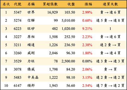 上櫃：投信當日買超金額排行榜