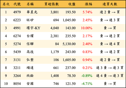 上櫃：三大法人當日買超金額排行榜