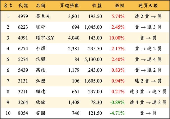 上櫃：三大法人當日買超金額排行榜