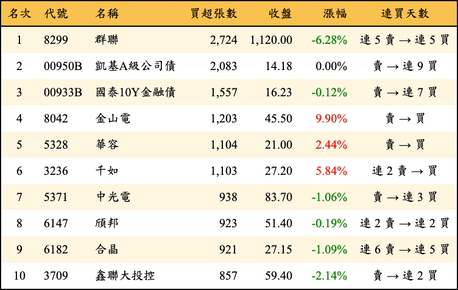 上櫃：外資當日買超張數排行榜