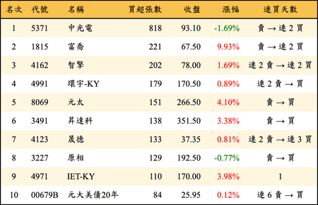 上櫃：券商當日買超張數排行榜