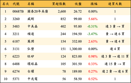 上櫃：投信當日買超張數排行榜