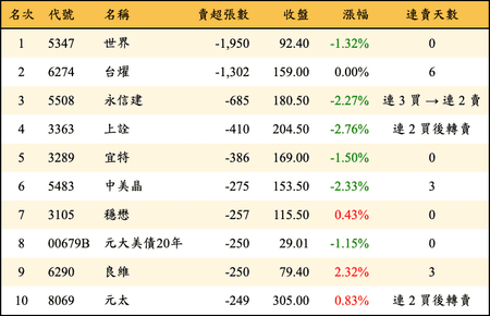 上櫃：投信當日賣超張數排行榜