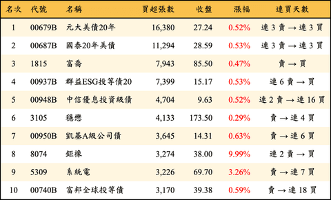 上櫃：外資當日買超張數排行榜