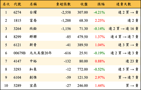 上櫃：投信當日賣超金額排行榜