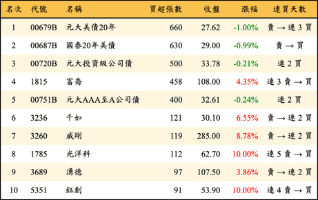 上櫃：券商當日買超張數排行榜