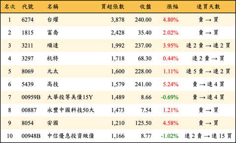 上櫃：外資當日買超張數排行榜
