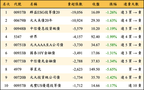 上櫃：外資當日賣超張數排行榜