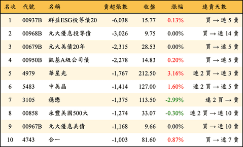 上櫃：三大法人當日賣超張數排行榜