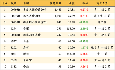 上櫃：券商當日買超張數排行榜