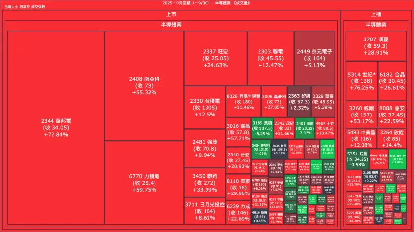 2025－9月回顧：半導體業成交量、漲跌幅與買賣超