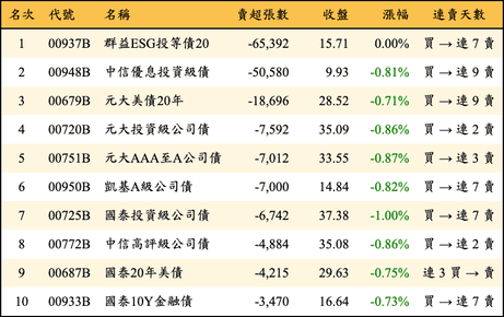 上櫃：外資當日賣超張數排行榜