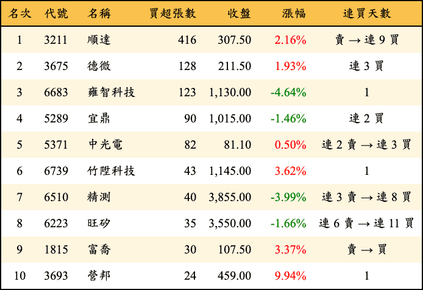 上櫃：投信當日買超張數排行榜